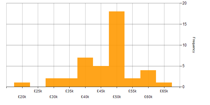 Salary histogram for C# Software Developer in the Midlands
