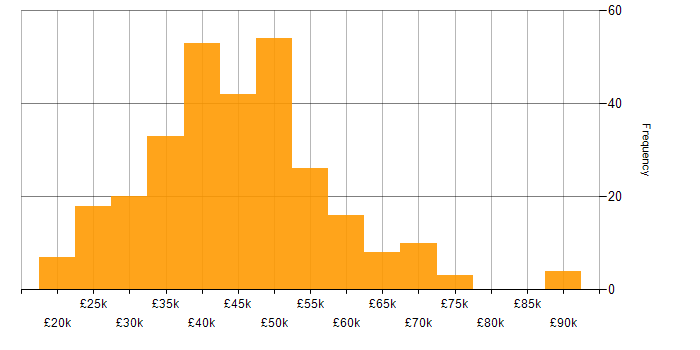 Salary histogram for CSS in the Midlands