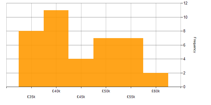 Salary histogram for CSS3 in the Midlands