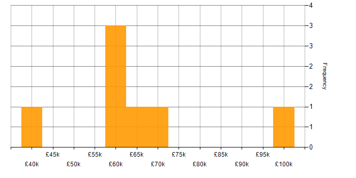 Salary histogram for Culture Change in the Midlands