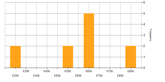Salary histogram for Customer Insight in the Midlands