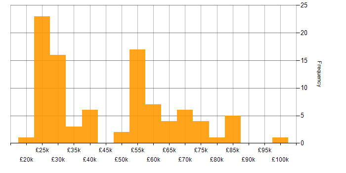Salary histogram for Customer Requirements in the Midlands