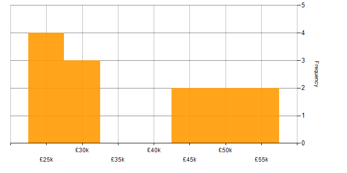 Salary histogram for Customer Retention in the Midlands
