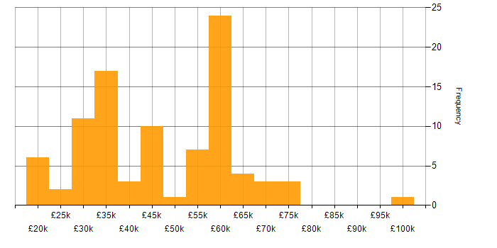 Salary histogram for Cyber Essentials in the Midlands