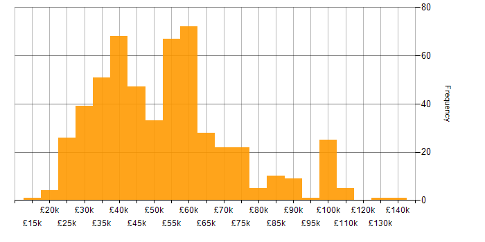 Salary histogram for Cybersecurity in the Midlands