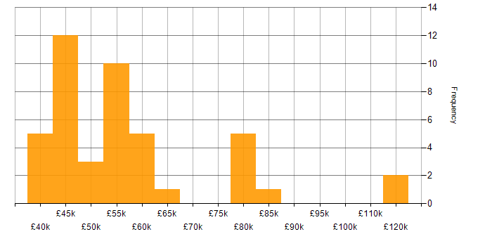 Salary histogram for Dashboard Development in the Midlands
