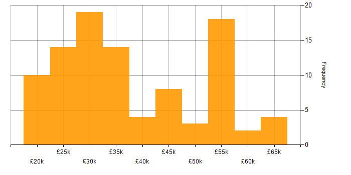 Salary histogram for Data Analyst in the Midlands
