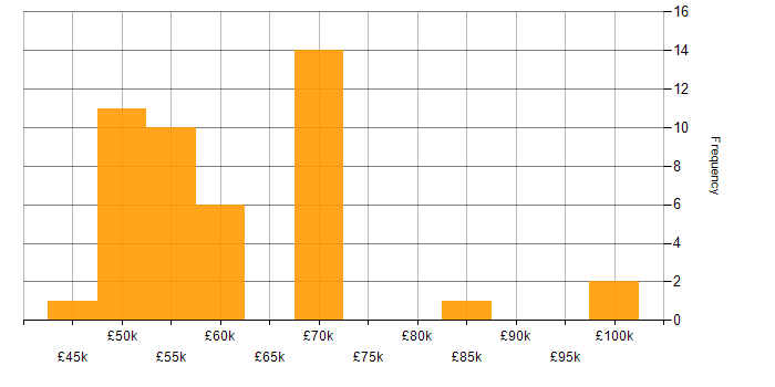 Salary histogram for Data Architect in the Midlands