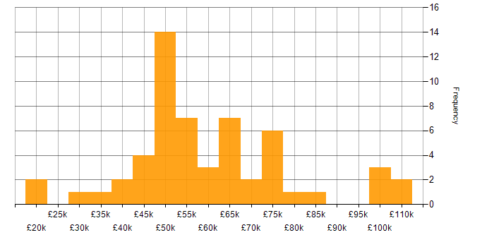 Salary histogram for Data Architecture in the Midlands