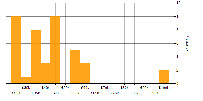 Salary histogram for Data Collection in the Midlands
