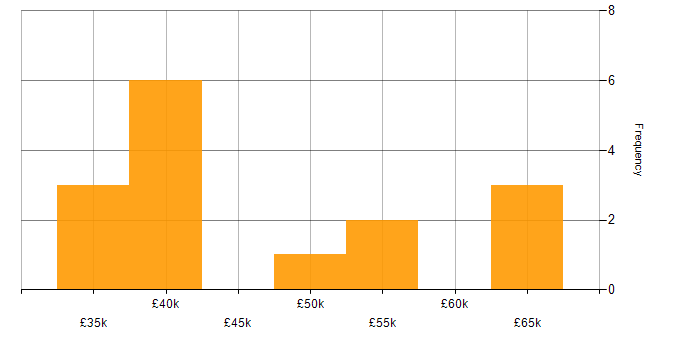 Salary histogram for Data Extraction in the Midlands