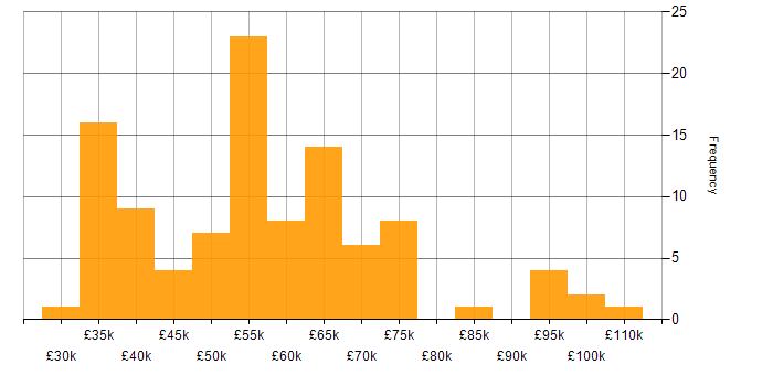 Salary histogram for Data Governance in the Midlands