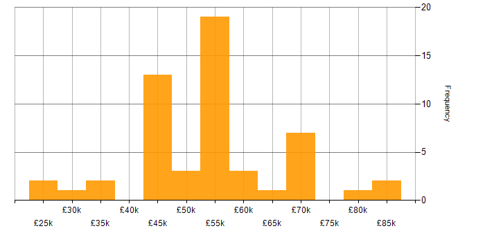 Salary histogram for Data Manager in the Midlands
