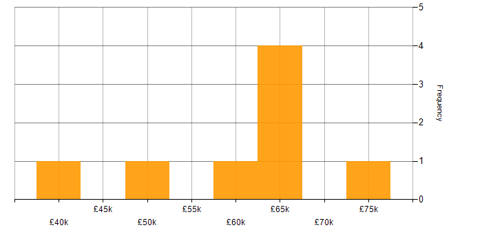 Salary histogram for Data Mapping in the Midlands