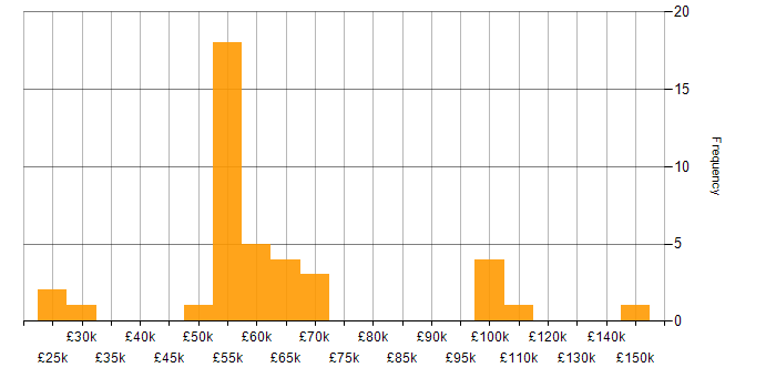 Salary histogram for Data Privacy in the Midlands