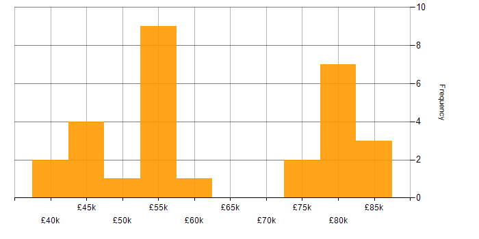Salary histogram for Data Scientist in the Midlands