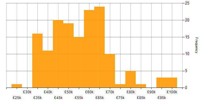 Salary histogram for Data Warehouse in the Midlands