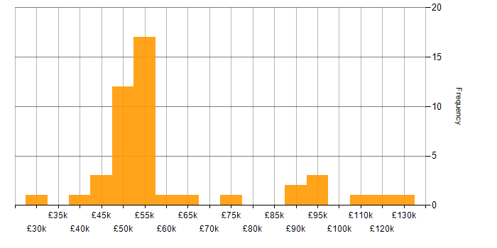 Salary histogram for Data-Driven Decision Making in the Midlands