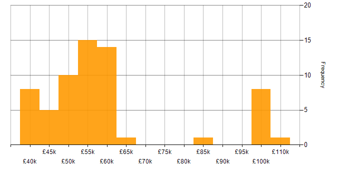 Salary histogram for Databricks in the Midlands
