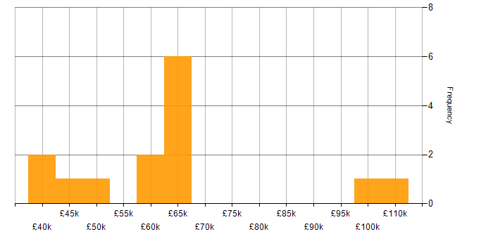 Salary histogram for DataOps in the Midlands