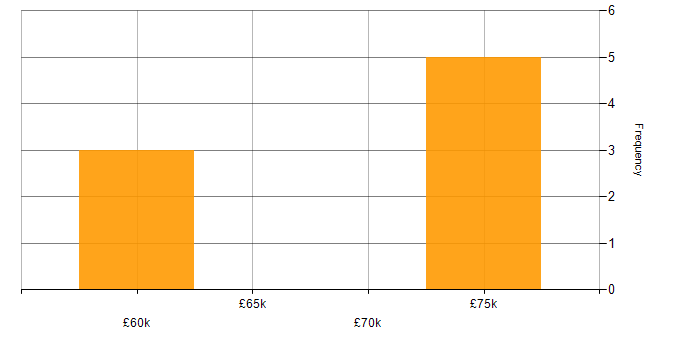 Salary histogram for DB2 in the Midlands