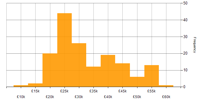 Salary histogram for DBS Check in the Midlands
