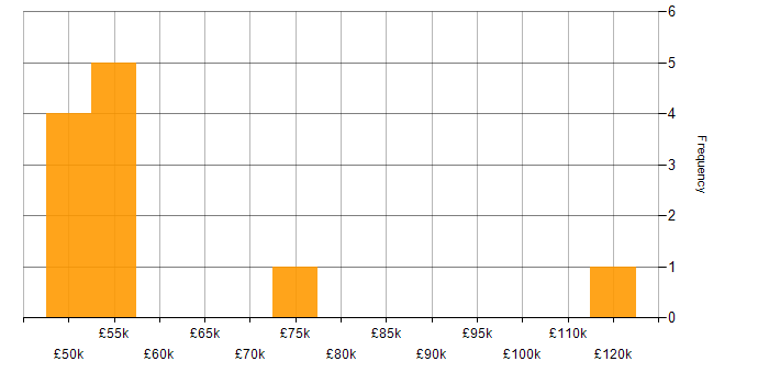 Salary histogram for Deep Learning in the Midlands