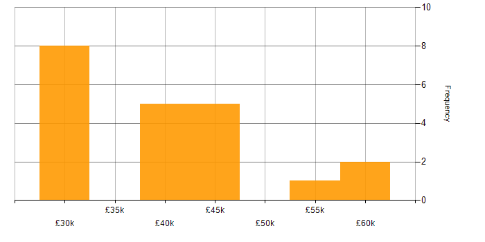 Salary histogram for Defect Management in the Midlands
