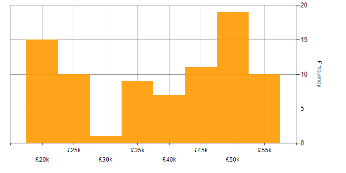 Salary histogram for Dell in the Midlands