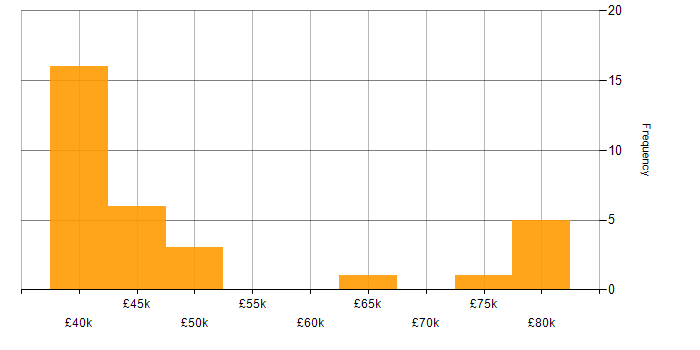 Salary histogram for Design Engineer in the Midlands