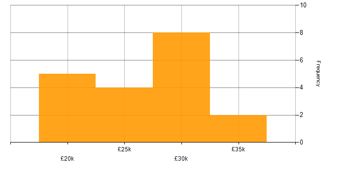 Salary histogram for Desktop Support in the Midlands