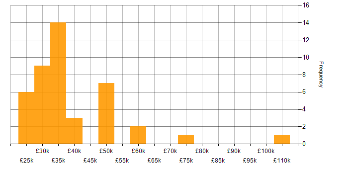 Salary histogram for Digital Forensics in the Midlands