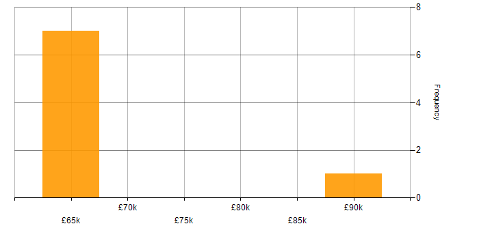Salary histogram for Digital Identity in the Midlands