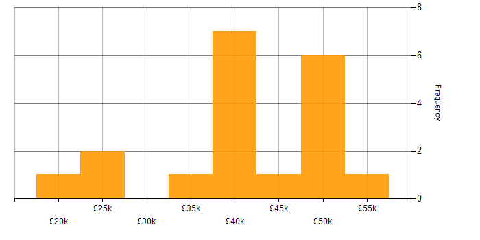 Salary histogram for Digital Media in the Midlands