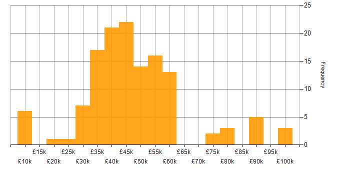 Salary histogram for Disaster Recovery in the Midlands