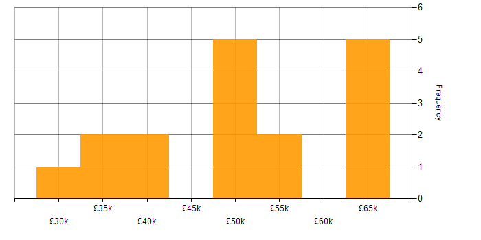 Salary histogram for Document Management in the Midlands