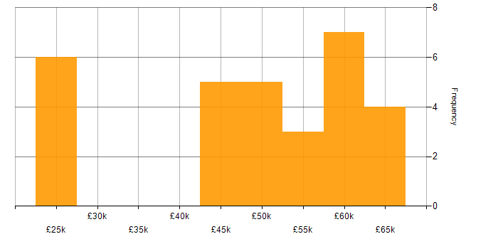 Salary histogram for Don&amp;#39;t repeat yourself (DRY) in the Midlands