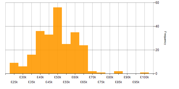 Salary histogram for .NET Core in the Midlands