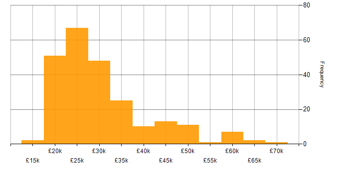 Salary histogram for Driving Licence in the Midlands