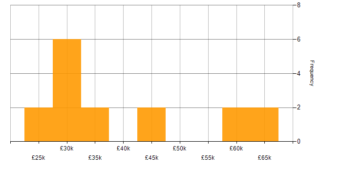 Salary histogram for Due Diligence in the Midlands
