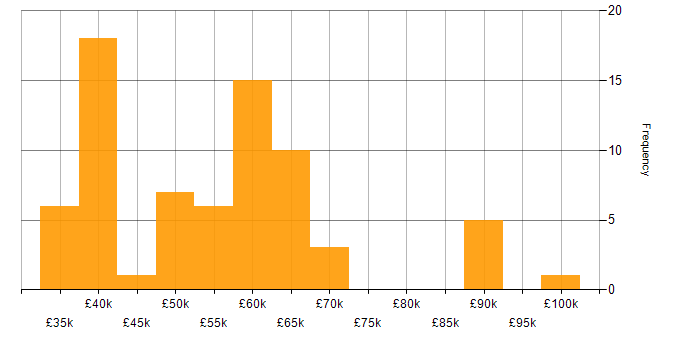 Salary histogram for DV Cleared in the Midlands