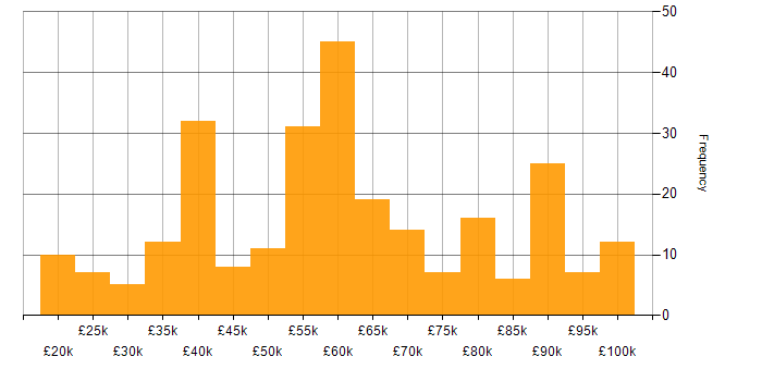 Salary histogram for Dynamics 365 in the Midlands
