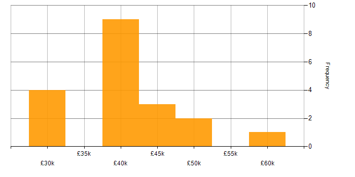 Salary histogram for Dynamics 365 Analyst in the Midlands