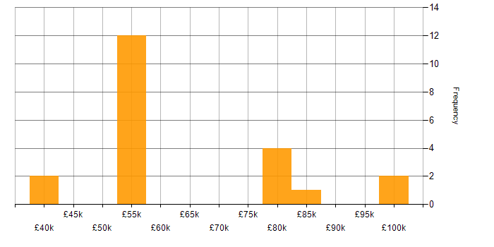 Salary histogram for Dynamics AX in the Midlands