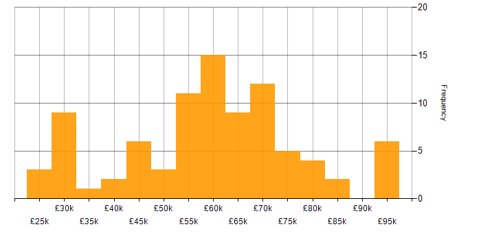 Salary histogram for Dynamics CRM in the Midlands