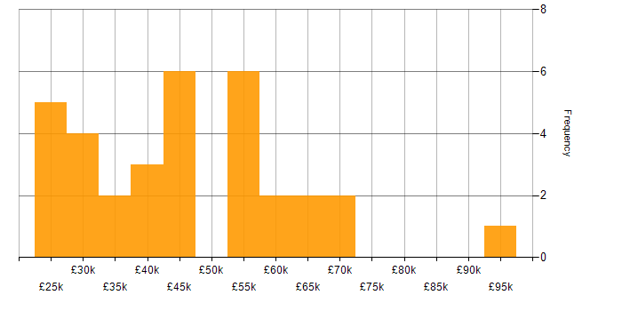 Salary histogram for Dynamics NAV in the Midlands