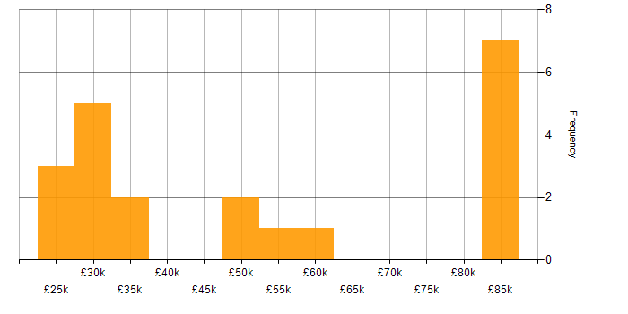 Salary histogram for E-Commerce Manager in the Midlands
