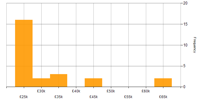 Salary histogram for Economics in the Midlands