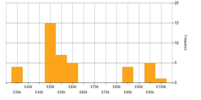 Salary histogram for Elasticsearch in the Midlands