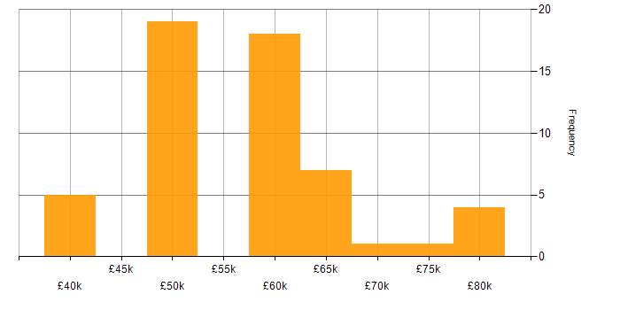 Salary histogram for Embedded Firmware in the Midlands